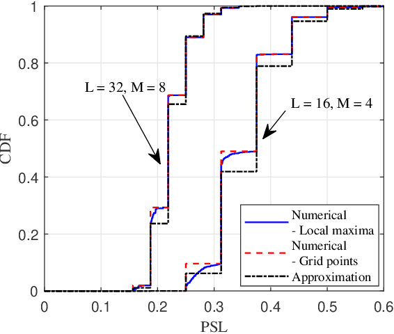 Figure 2 for Can FSK Be Optimised for Integrated Sensing and Communications?