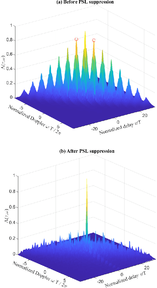 Figure 3 for Can FSK Be Optimised for Integrated Sensing and Communications?