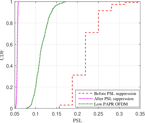 Figure 4 for Can FSK Be Optimised for Integrated Sensing and Communications?