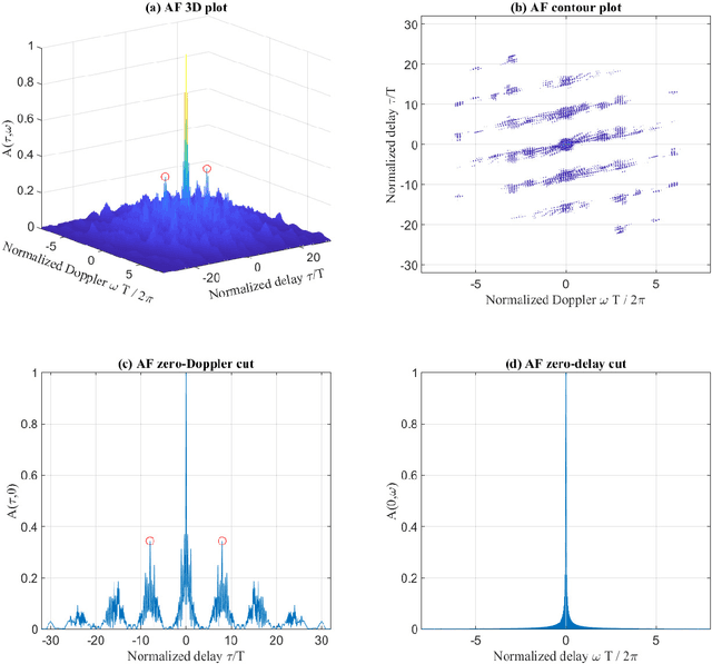 Figure 1 for Can FSK Be Optimised for Integrated Sensing and Communications?