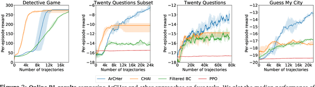 Figure 4 for ArCHer: Training Language Model Agents via Hierarchical Multi-Turn RL