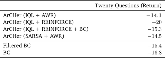 Figure 2 for ArCHer: Training Language Model Agents via Hierarchical Multi-Turn RL