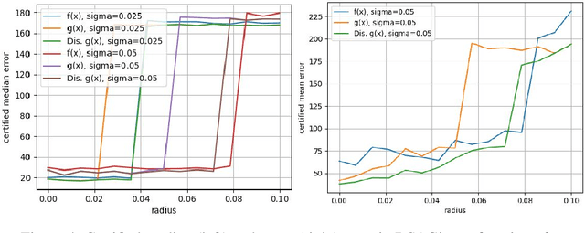 Figure 4 for RS-Reg: Probabilistic and Robust Certified Regression Through Randomized Smoothing