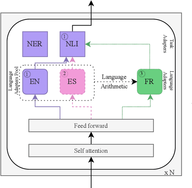 Figure 1 for No Train but Gain: Language Arithmetic for training-free Language Adapters enhancement