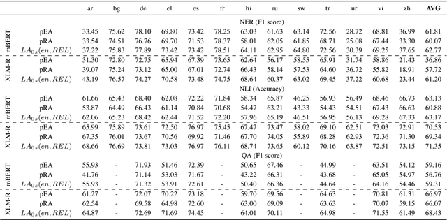 Figure 2 for No Train but Gain: Language Arithmetic for training-free Language Adapters enhancement