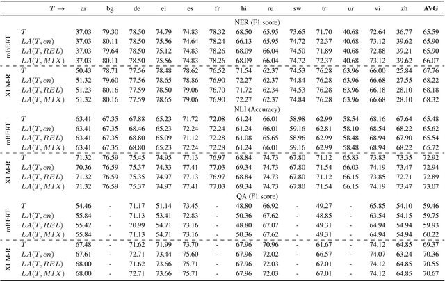 Figure 3 for No Train but Gain: Language Arithmetic for training-free Language Adapters enhancement