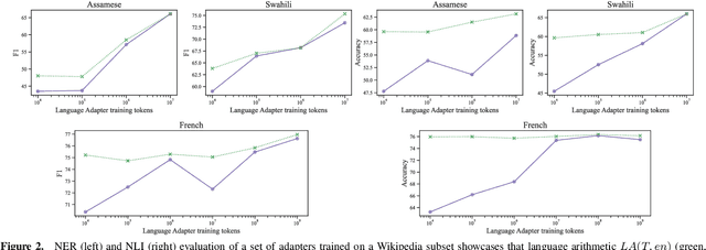 Figure 4 for No Train but Gain: Language Arithmetic for training-free Language Adapters enhancement