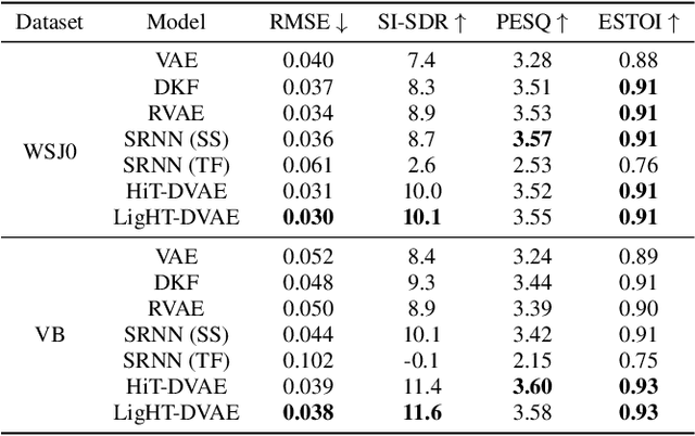 Figure 2 for Speech Modeling with a Hierarchical Transformer Dynamical VAE