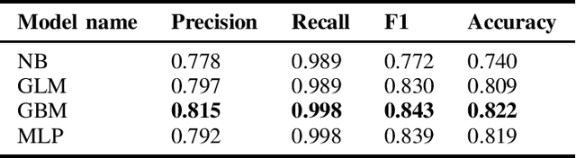 Figure 2 for Equity in Healthcare: Analyzing Disparities in Machine Learning Predictions of Diabetic Patient Readmissions