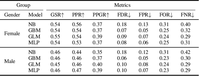 Figure 3 for Equity in Healthcare: Analyzing Disparities in Machine Learning Predictions of Diabetic Patient Readmissions