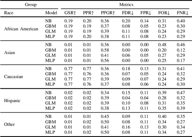 Figure 4 for Equity in Healthcare: Analyzing Disparities in Machine Learning Predictions of Diabetic Patient Readmissions