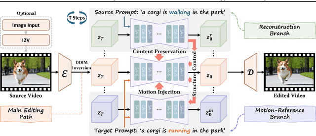 Figure 2 for UniEdit: A Unified Tuning-Free Framework for Video Motion and Appearance Editing