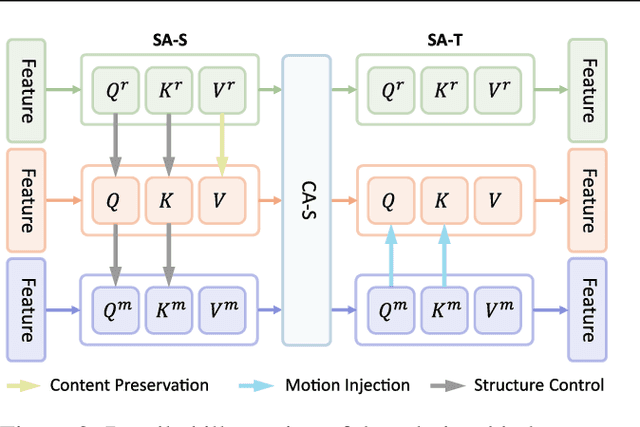 Figure 3 for UniEdit: A Unified Tuning-Free Framework for Video Motion and Appearance Editing