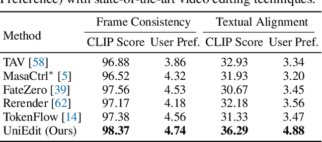 Figure 1 for UniEdit: A Unified Tuning-Free Framework for Video Motion and Appearance Editing