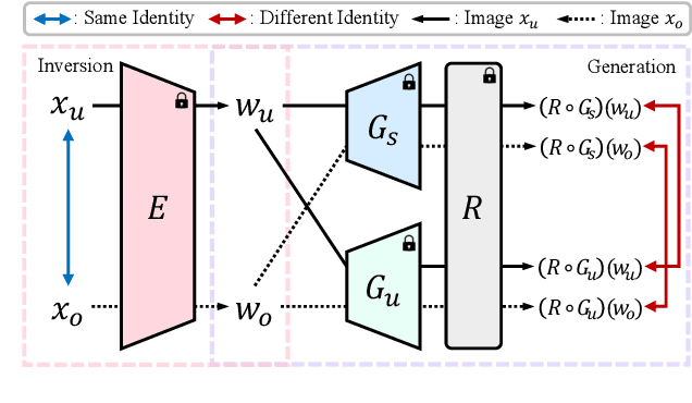 Figure 3 for Generative Unlearning for Any Identity