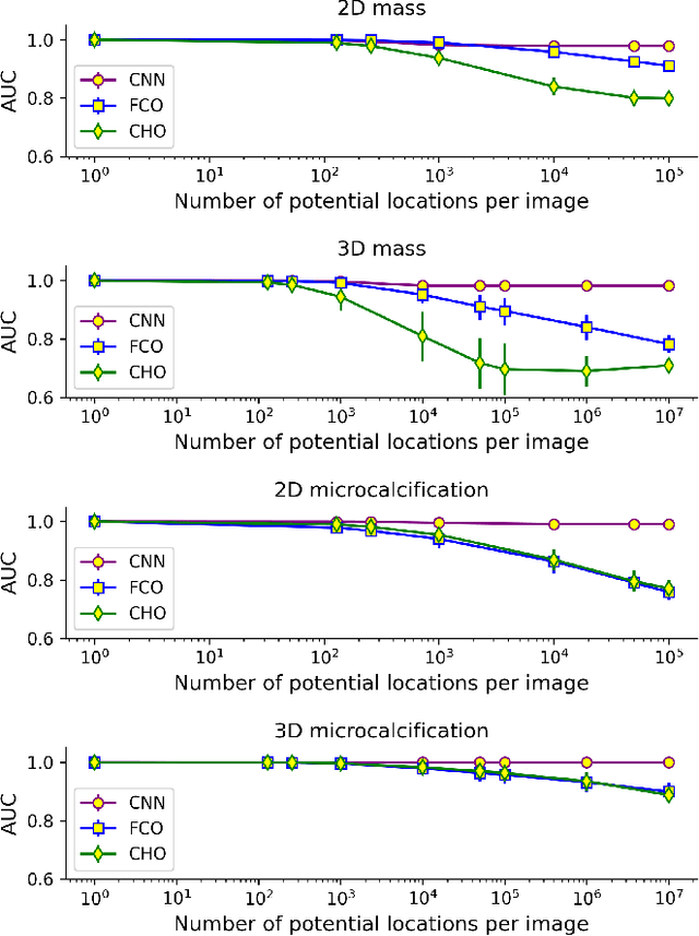 Figure 4 for Convolutional Neural Network Model Observers Discount Signal-like Anatomical Structures During Search in Virtual Digital Breast Tomosynthesis Phantoms