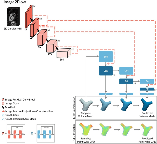 Figure 1 for Image2Flow: A hybrid image and graph convolutional neural network for rapid patient-specific pulmonary artery segmentation and CFD flow field calculation from 3D cardiac MRI data