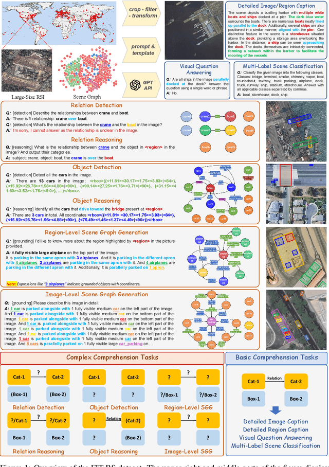 Figure 2 for SkySenseGPT: A Fine-Grained Instruction Tuning Dataset and Model for Remote Sensing Vision-Language Understanding