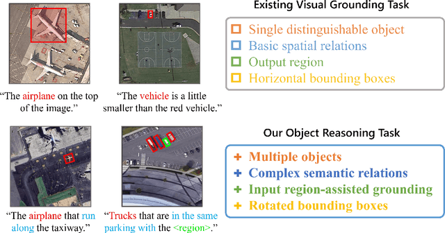 Figure 4 for SkySenseGPT: A Fine-Grained Instruction Tuning Dataset and Model for Remote Sensing Vision-Language Understanding