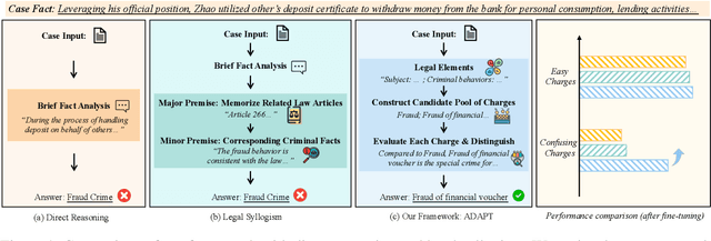 Figure 1 for Enabling Discriminative Reasoning in LLMs for Legal Judgment Prediction