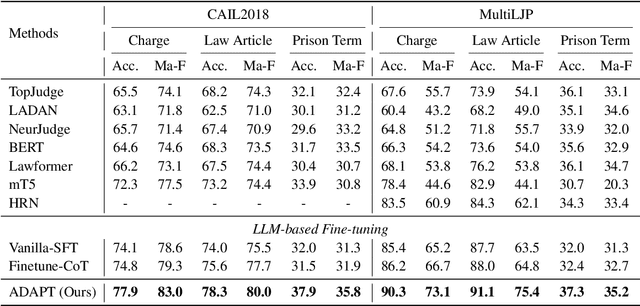 Figure 4 for Enabling Discriminative Reasoning in LLMs for Legal Judgment Prediction