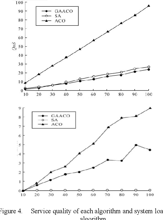 Figure 4 for Application of Machine Learning Optimization in Cloud Computing Resource Scheduling and Management