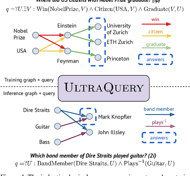 Figure 1 for Zero-shot Logical Query Reasoning on any Knowledge Graph