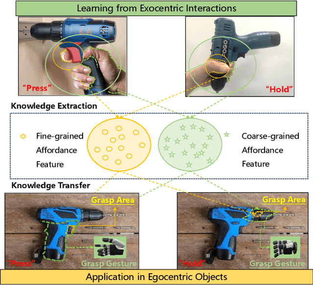 Figure 1 for Learning Granularity-Aware Affordances from Human-Object Interaction for Tool-Based Functional Grasping in Dexterous Robotics