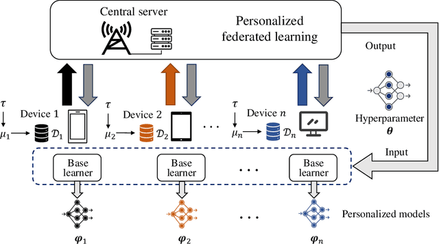Figure 1 for Pre-Training and Personalized Fine-Tuning via Over-the-Air Federated Meta-Learning: Convergence-Generalization Trade-Offs