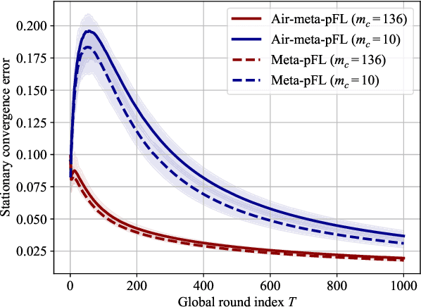 Figure 2 for Pre-Training and Personalized Fine-Tuning via Over-the-Air Federated Meta-Learning: Convergence-Generalization Trade-Offs