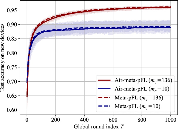 Figure 4 for Pre-Training and Personalized Fine-Tuning via Over-the-Air Federated Meta-Learning: Convergence-Generalization Trade-Offs