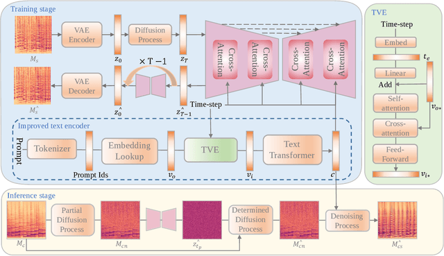 Figure 3 for Music Style Transfer with Time-Varying Inversion of Diffusion Models