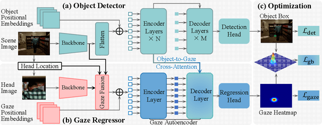 Figure 3 for TransGOP: Transformer-Based Gaze Object Prediction