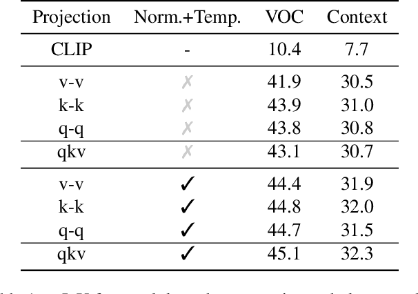 Figure 2 for Grounding Everything: Emerging Localization Properties in Vision-Language Transformers