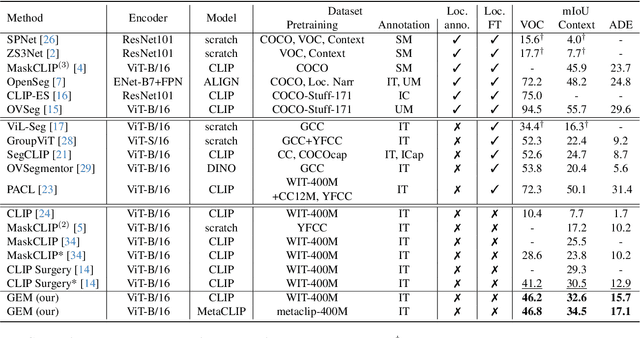 Figure 4 for Grounding Everything: Emerging Localization Properties in Vision-Language Transformers