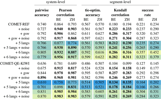 Figure 3 for A Benchmark for Evaluating Machine Translation Metrics on Dialects Without Standard Orthography