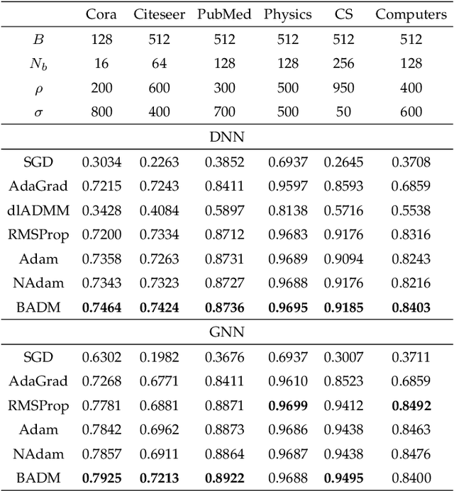 Figure 2 for BADM: Batch ADMM for Deep Learning