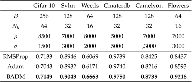 Figure 4 for BADM: Batch ADMM for Deep Learning