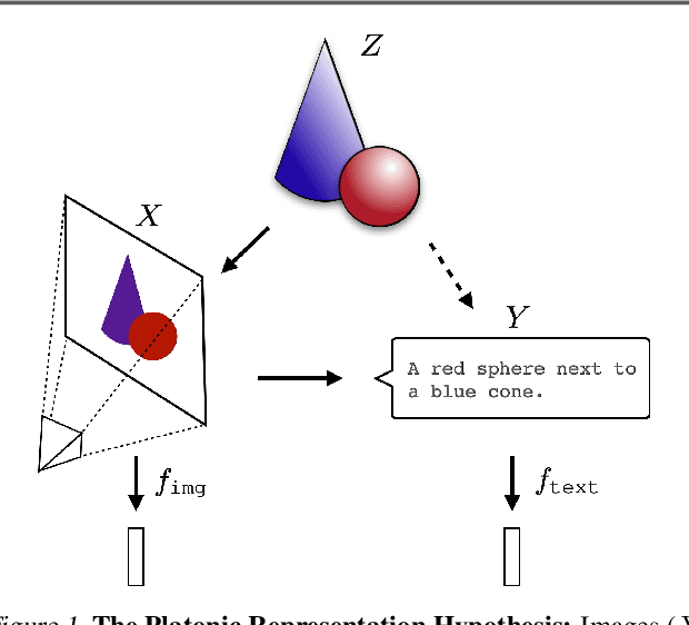 Figure 1 for The Platonic Representation Hypothesis