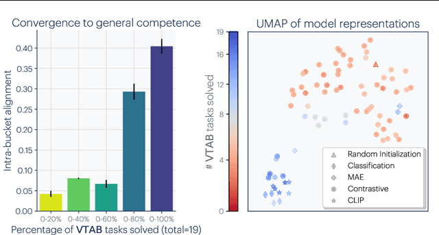 Figure 2 for The Platonic Representation Hypothesis