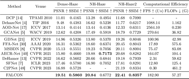 Figure 2 for FALCON: Frequency Adjoint Link with CONtinuous Density Mask for Fast Single Image Dehazing