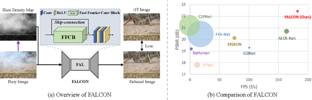 Figure 1 for FALCON: Frequency Adjoint Link with CONtinuous Density Mask for Fast Single Image Dehazing