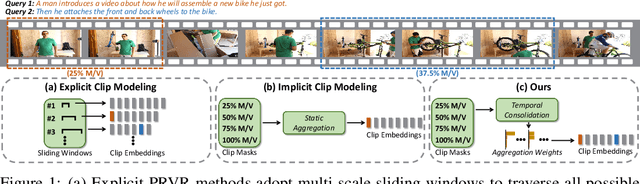 Figure 1 for GMMFormer v2: An Uncertainty-aware Framework for Partially Relevant Video Retrieval