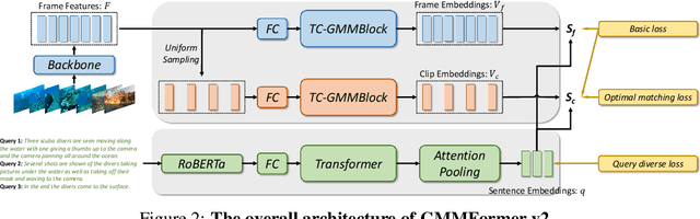 Figure 3 for GMMFormer v2: An Uncertainty-aware Framework for Partially Relevant Video Retrieval