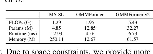 Figure 4 for GMMFormer v2: An Uncertainty-aware Framework for Partially Relevant Video Retrieval