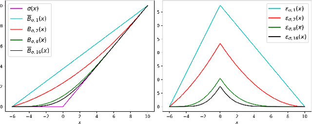 Figure 1 for BERN-NN: Tight Bound Propagation For Neural Networks Using Bernstein Polynomial Interval Arithmetic