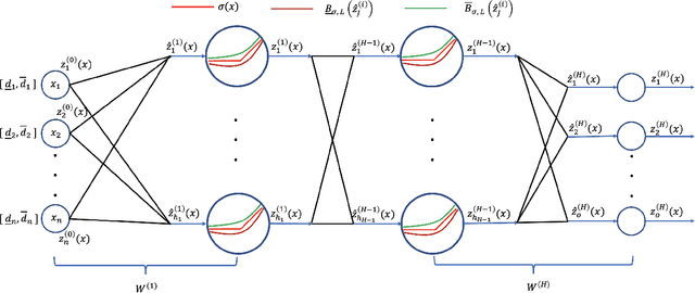 Figure 4 for BERN-NN: Tight Bound Propagation For Neural Networks Using Bernstein Polynomial Interval Arithmetic