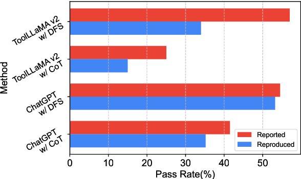 Figure 1 for StableToolBench: Towards Stable Large-Scale Benchmarking on Tool Learning of Large Language Models