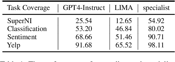 Figure 2 for Specialist or Generalist? Instruction Tuning for Specific NLP Tasks