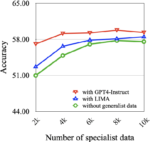 Figure 3 for Specialist or Generalist? Instruction Tuning for Specific NLP Tasks